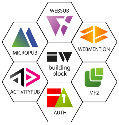 IndieWeb building blocks